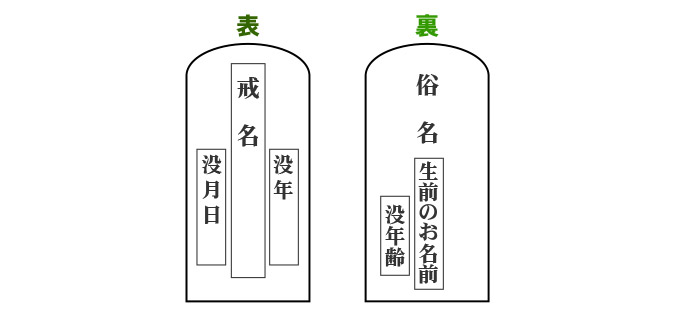 位牌の文字刻印　表と裏